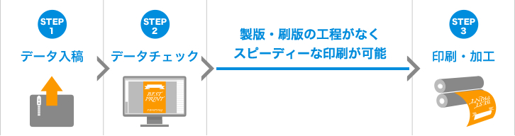 オンデマンド印刷の流れ