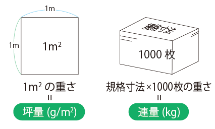 用紙の坪量と連量