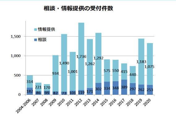 模造品・海賊版対策の相談業務に関する年次報告